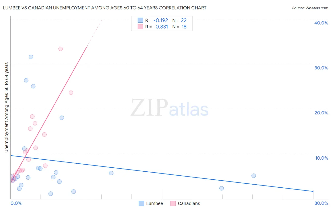 Lumbee vs Canadian Unemployment Among Ages 60 to 64 years