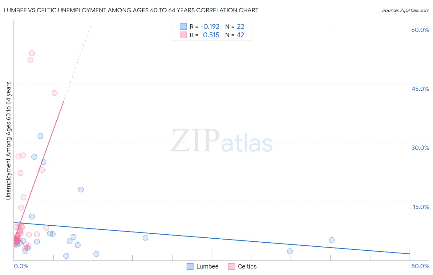 Lumbee vs Celtic Unemployment Among Ages 60 to 64 years