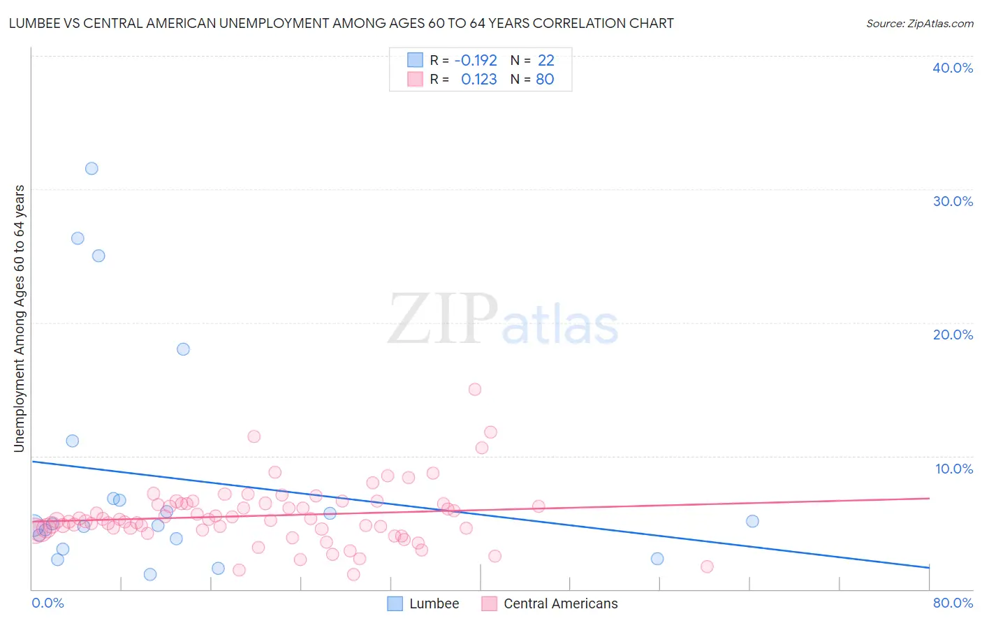 Lumbee vs Central American Unemployment Among Ages 60 to 64 years