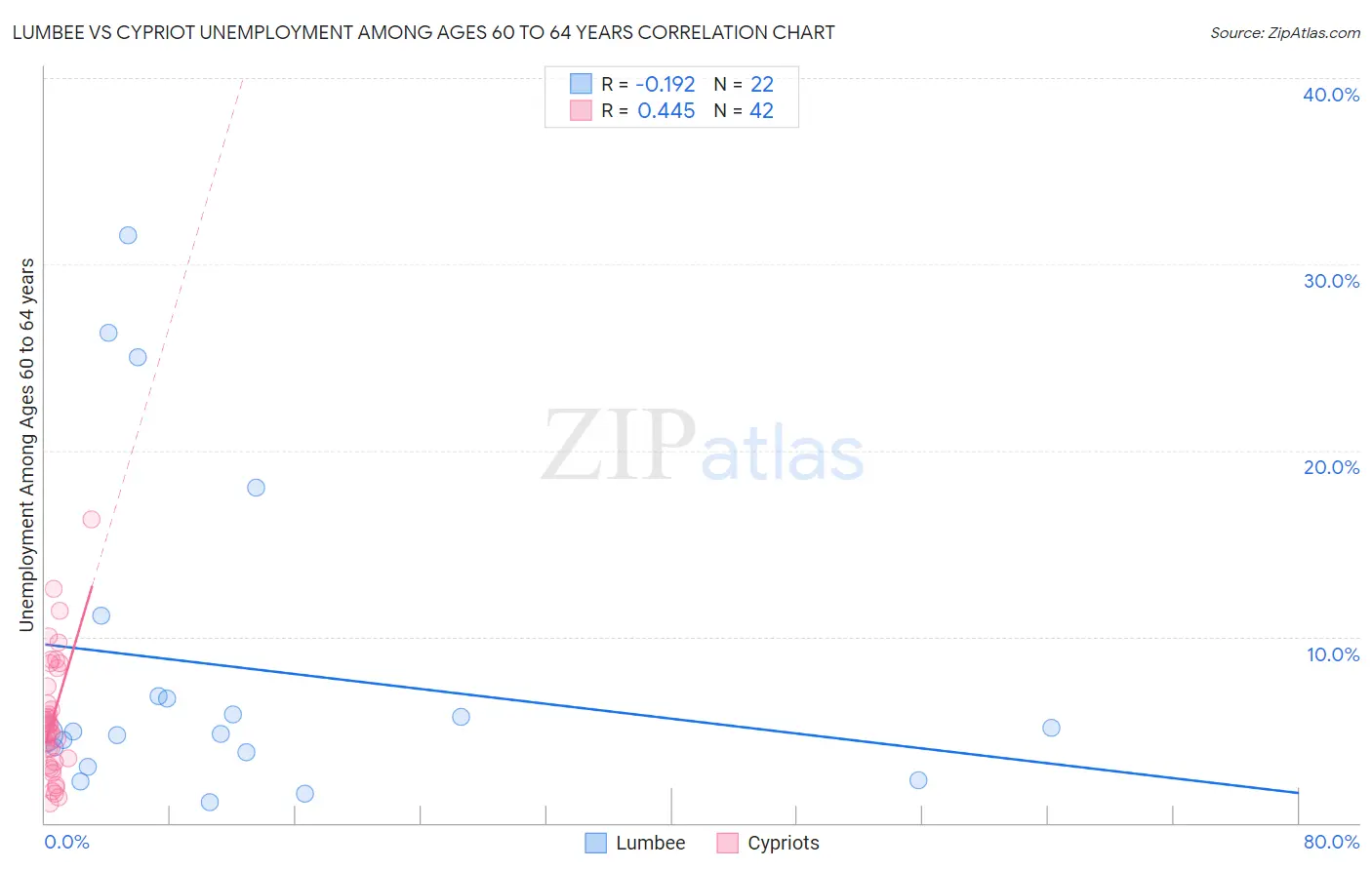 Lumbee vs Cypriot Unemployment Among Ages 60 to 64 years