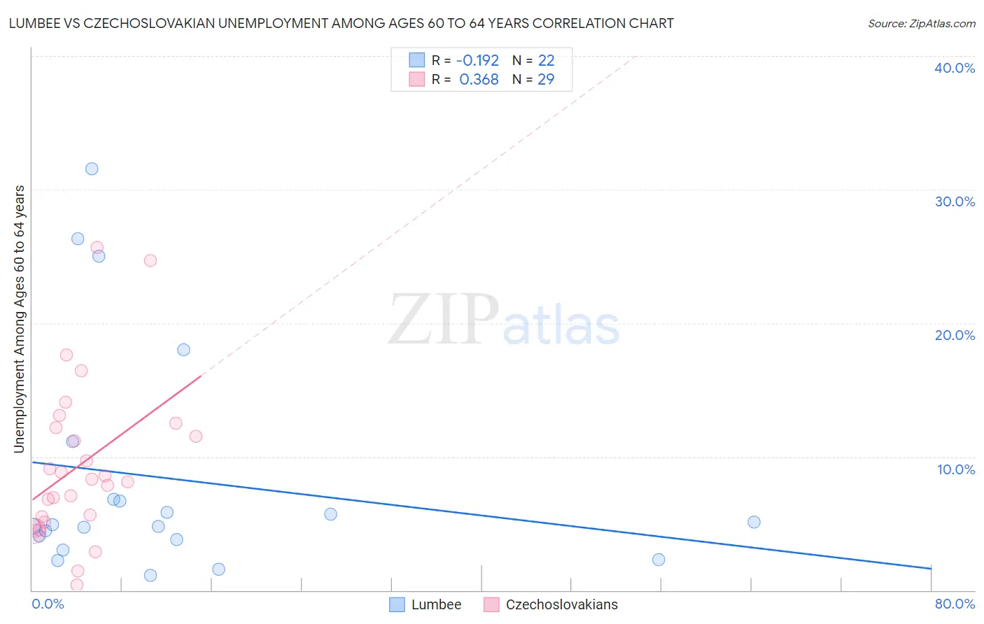 Lumbee vs Czechoslovakian Unemployment Among Ages 60 to 64 years