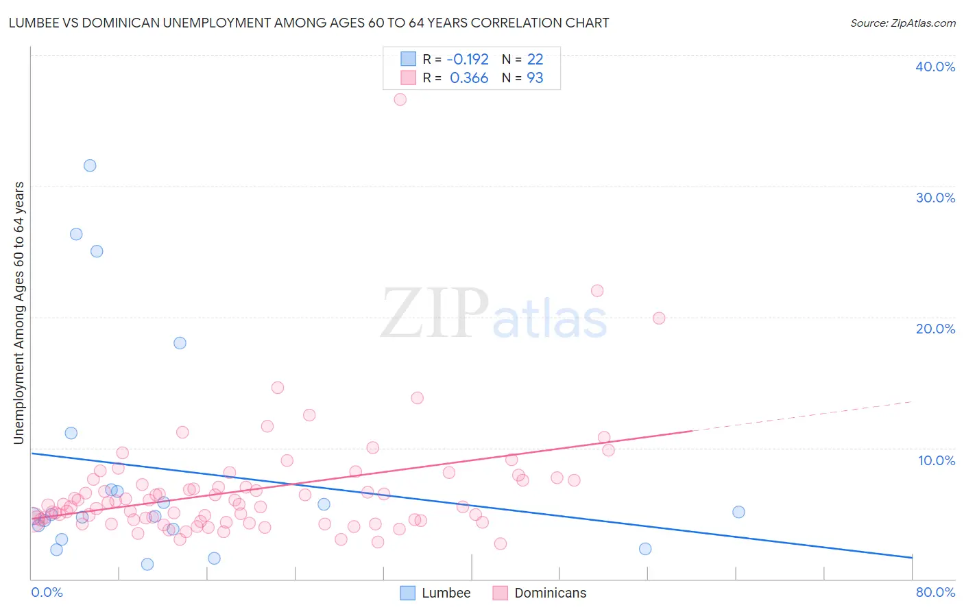 Lumbee vs Dominican Unemployment Among Ages 60 to 64 years