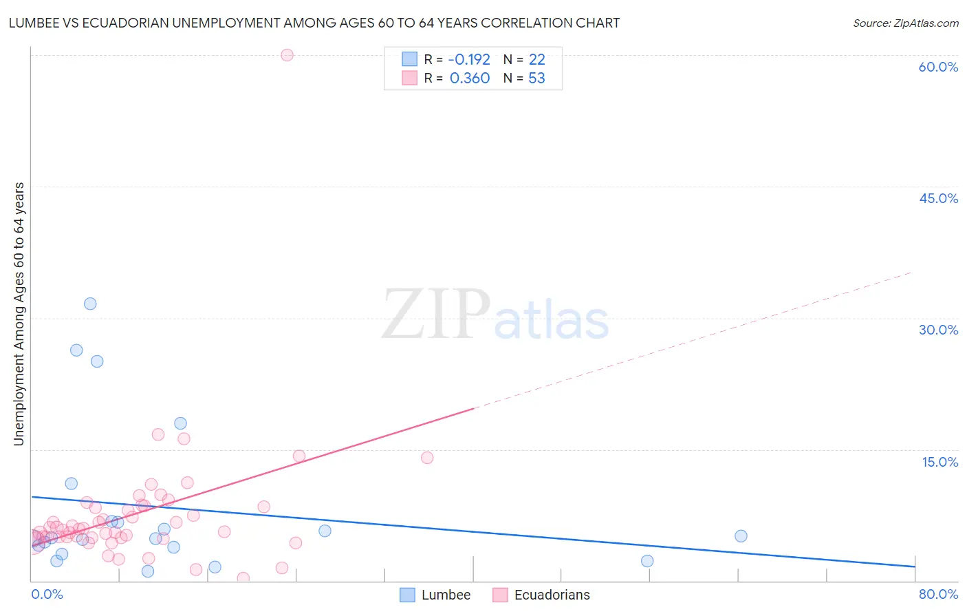 Lumbee vs Ecuadorian Unemployment Among Ages 60 to 64 years