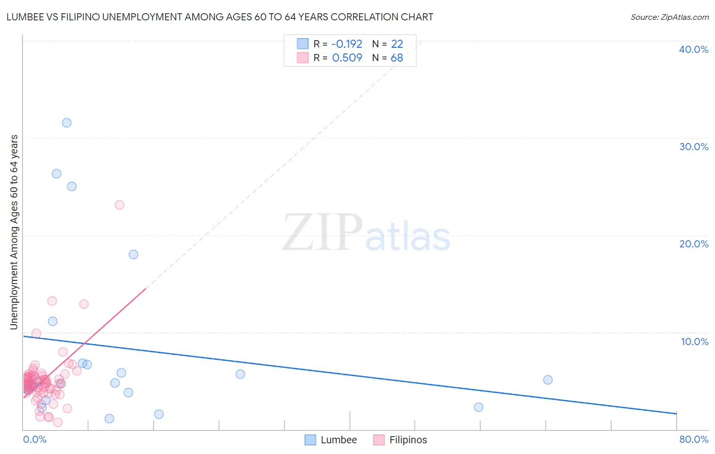 Lumbee vs Filipino Unemployment Among Ages 60 to 64 years