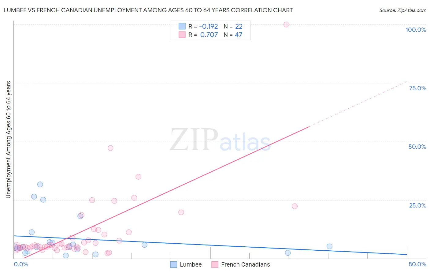 Lumbee vs French Canadian Unemployment Among Ages 60 to 64 years