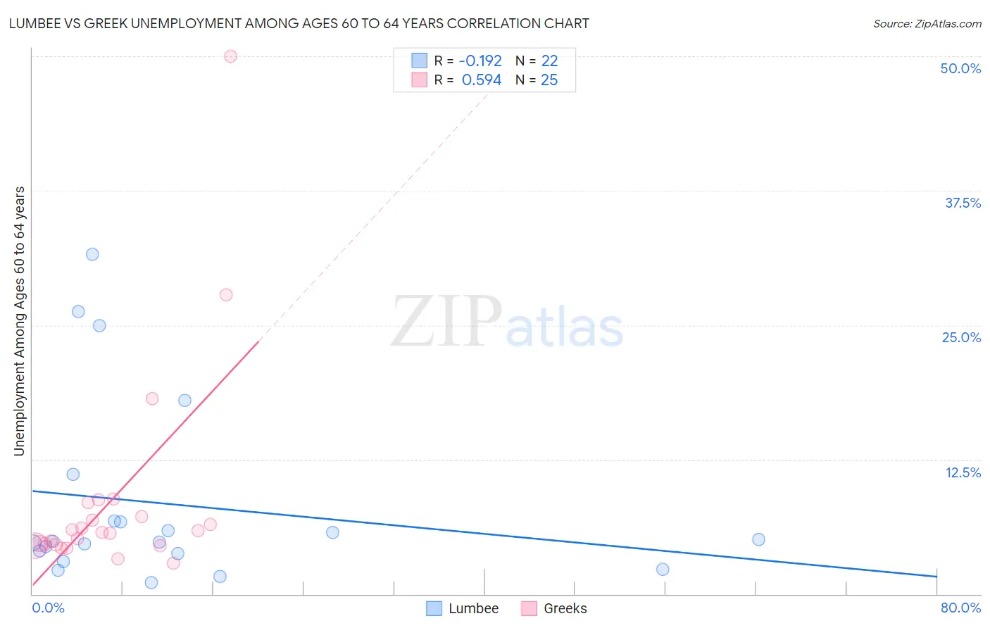 Lumbee vs Greek Unemployment Among Ages 60 to 64 years