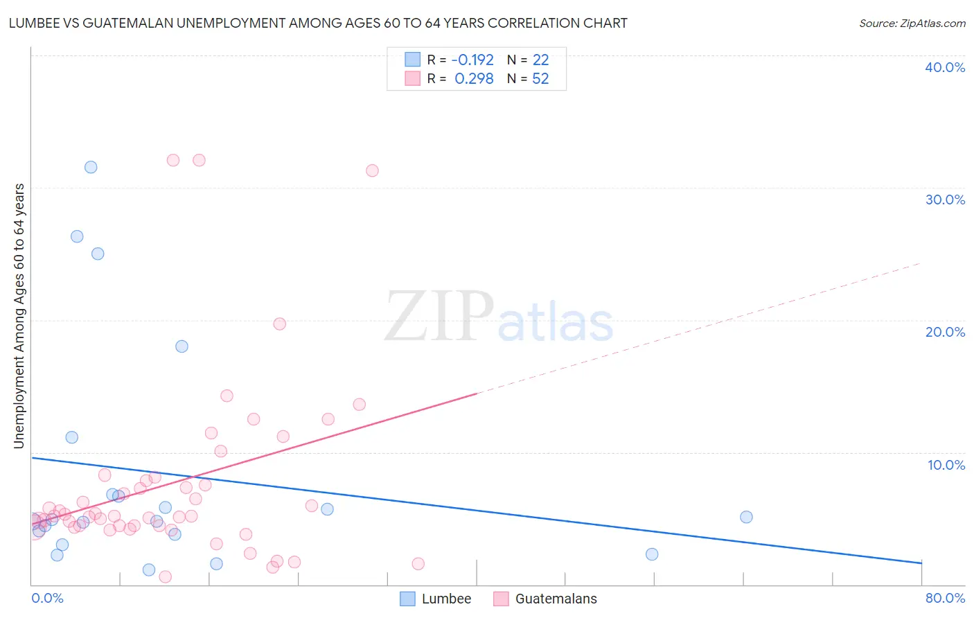 Lumbee vs Guatemalan Unemployment Among Ages 60 to 64 years