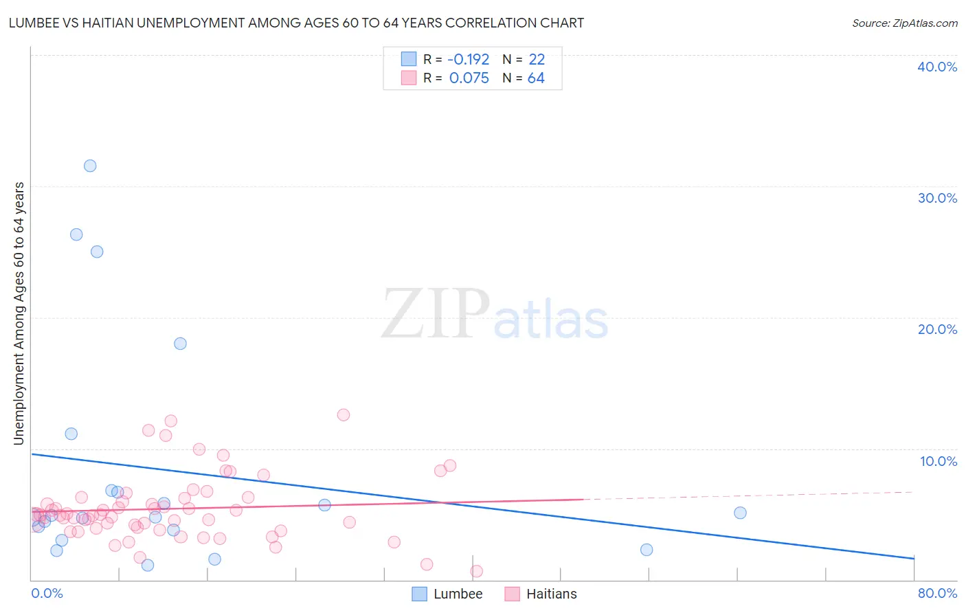 Lumbee vs Haitian Unemployment Among Ages 60 to 64 years