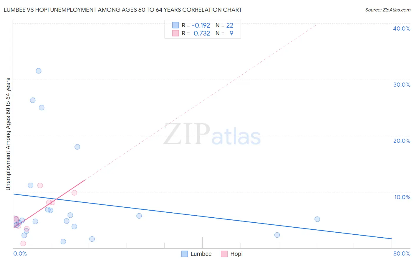 Lumbee vs Hopi Unemployment Among Ages 60 to 64 years