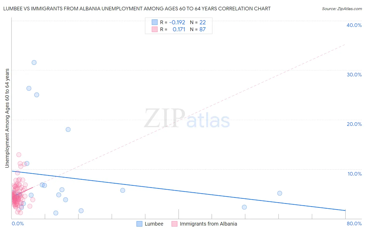 Lumbee vs Immigrants from Albania Unemployment Among Ages 60 to 64 years