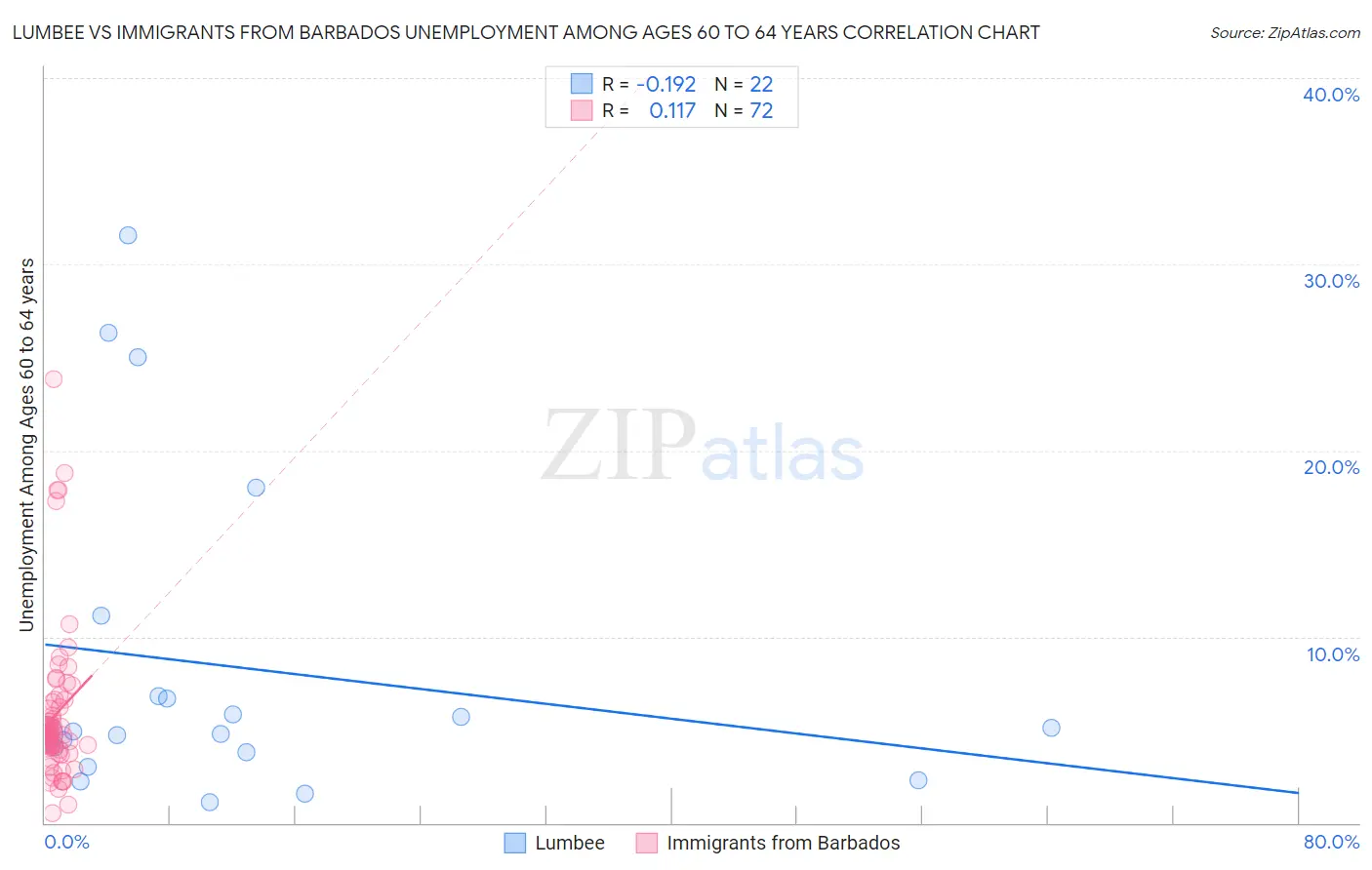 Lumbee vs Immigrants from Barbados Unemployment Among Ages 60 to 64 years