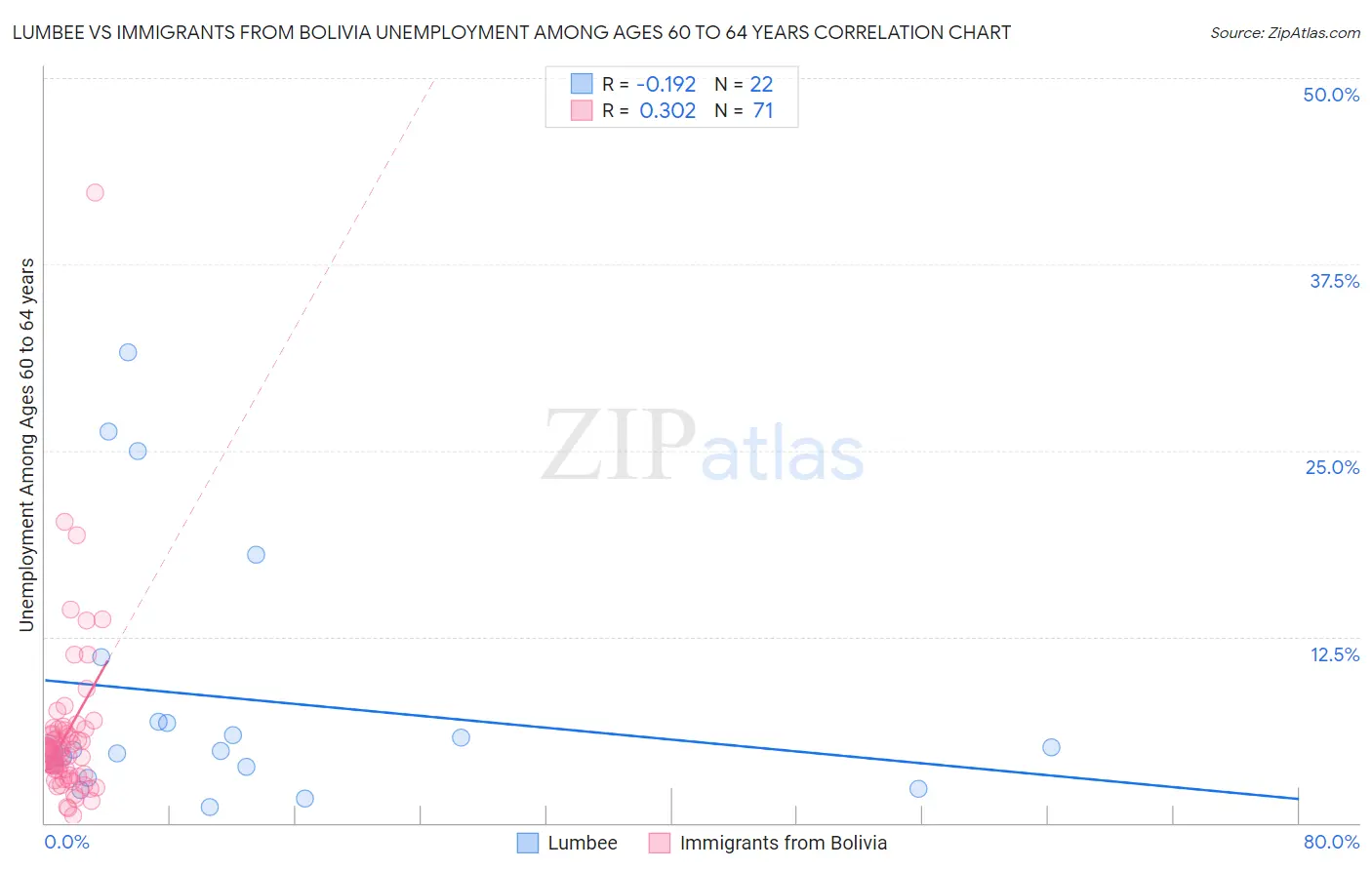 Lumbee vs Immigrants from Bolivia Unemployment Among Ages 60 to 64 years