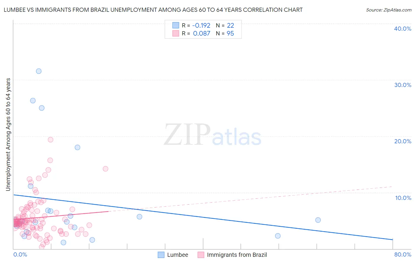 Lumbee vs Immigrants from Brazil Unemployment Among Ages 60 to 64 years