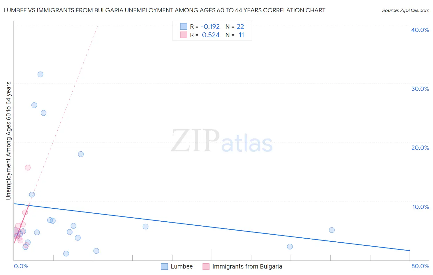 Lumbee vs Immigrants from Bulgaria Unemployment Among Ages 60 to 64 years