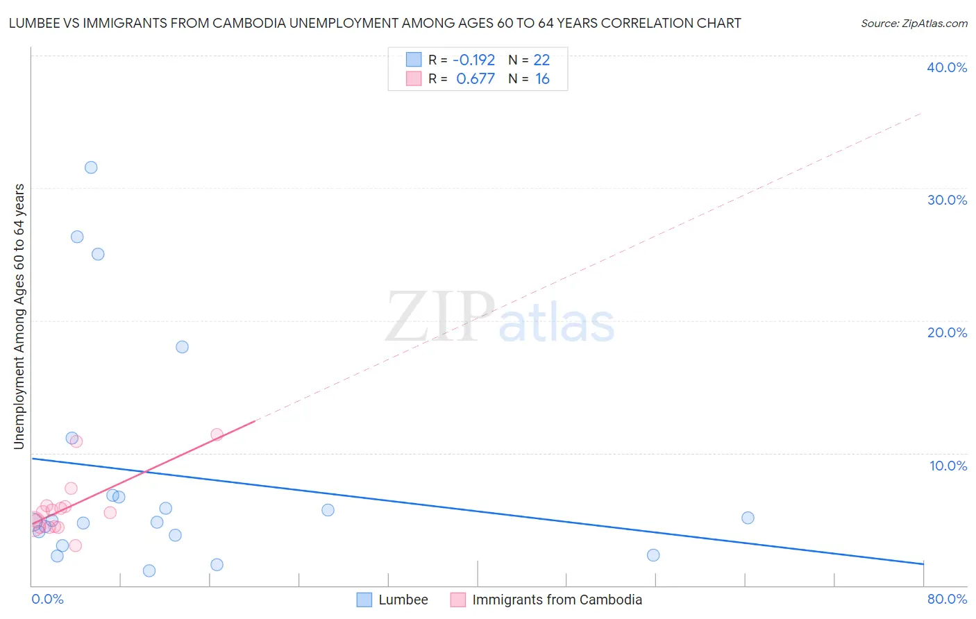 Lumbee vs Immigrants from Cambodia Unemployment Among Ages 60 to 64 years