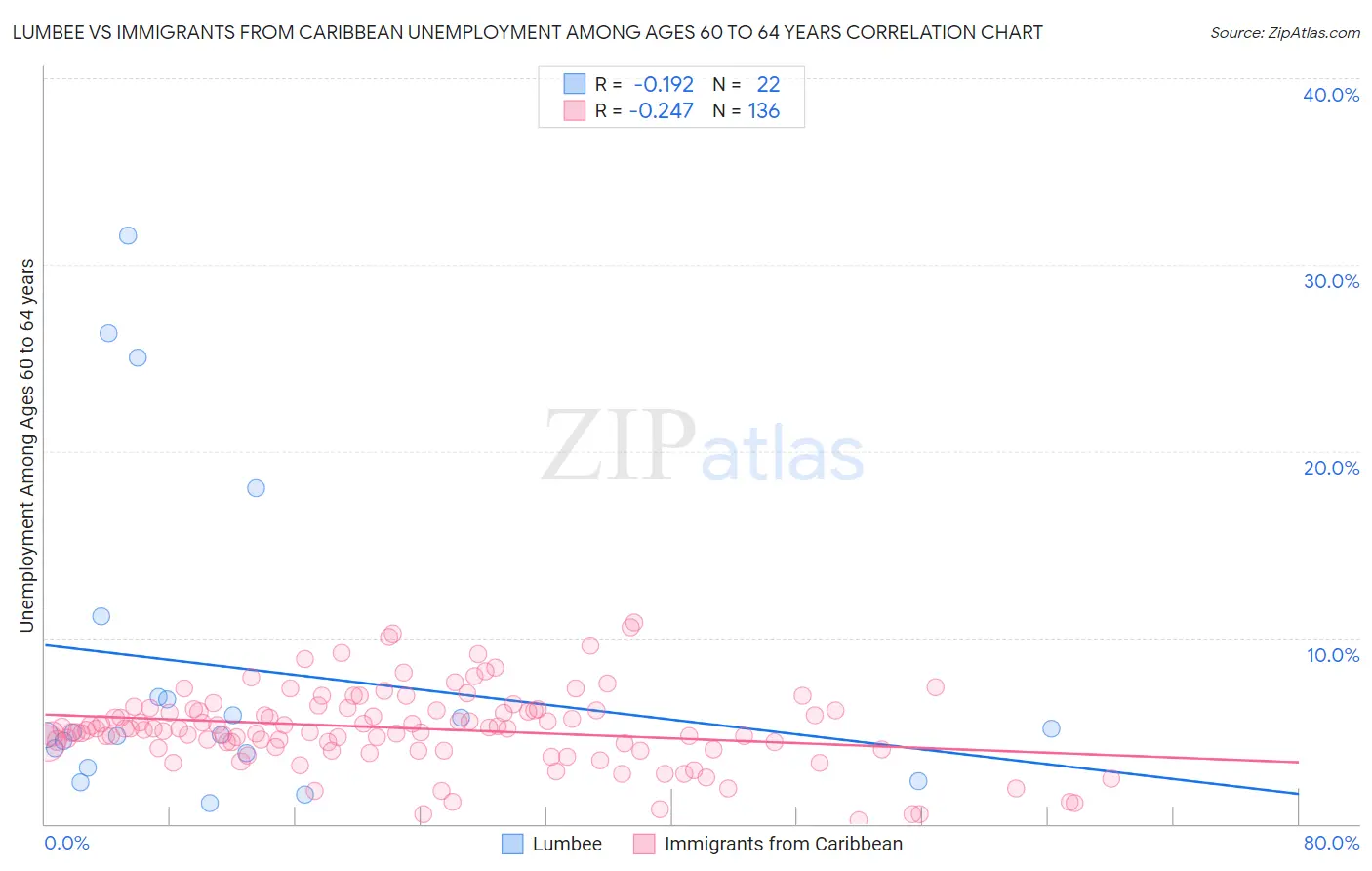 Lumbee vs Immigrants from Caribbean Unemployment Among Ages 60 to 64 years