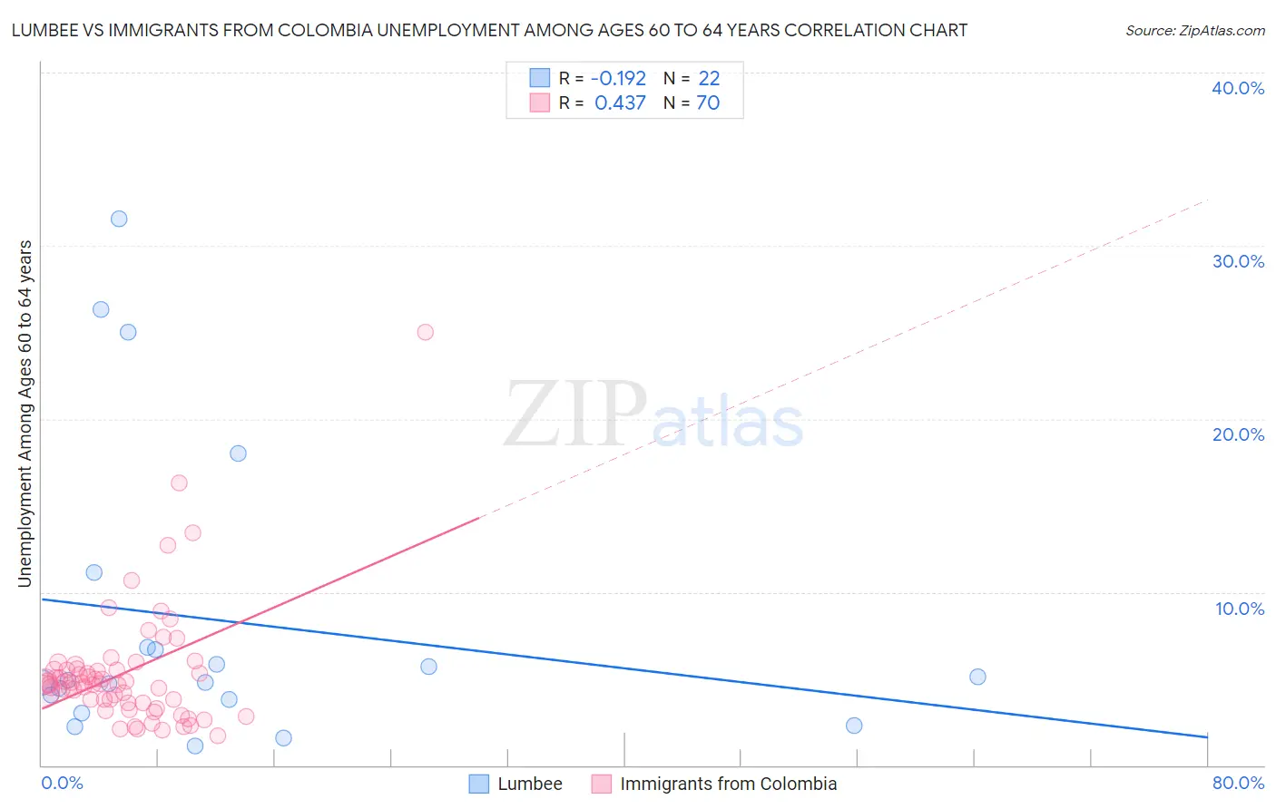 Lumbee vs Immigrants from Colombia Unemployment Among Ages 60 to 64 years