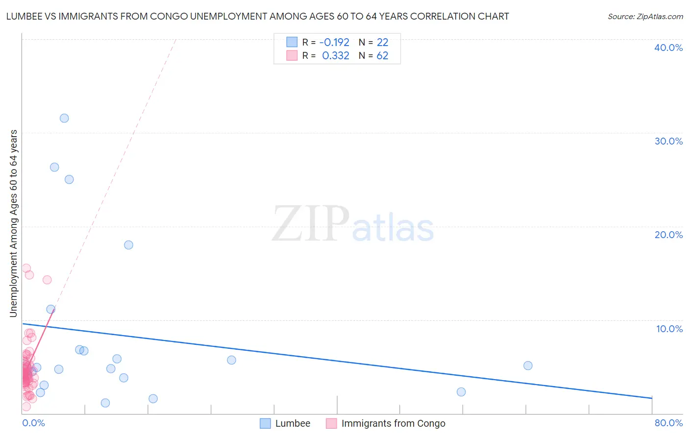 Lumbee vs Immigrants from Congo Unemployment Among Ages 60 to 64 years