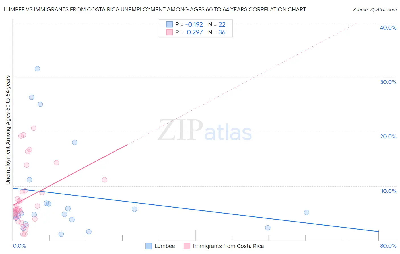 Lumbee vs Immigrants from Costa Rica Unemployment Among Ages 60 to 64 years