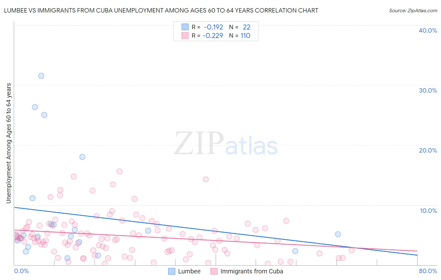 Lumbee vs Immigrants from Cuba Unemployment Among Ages 60 to 64 years