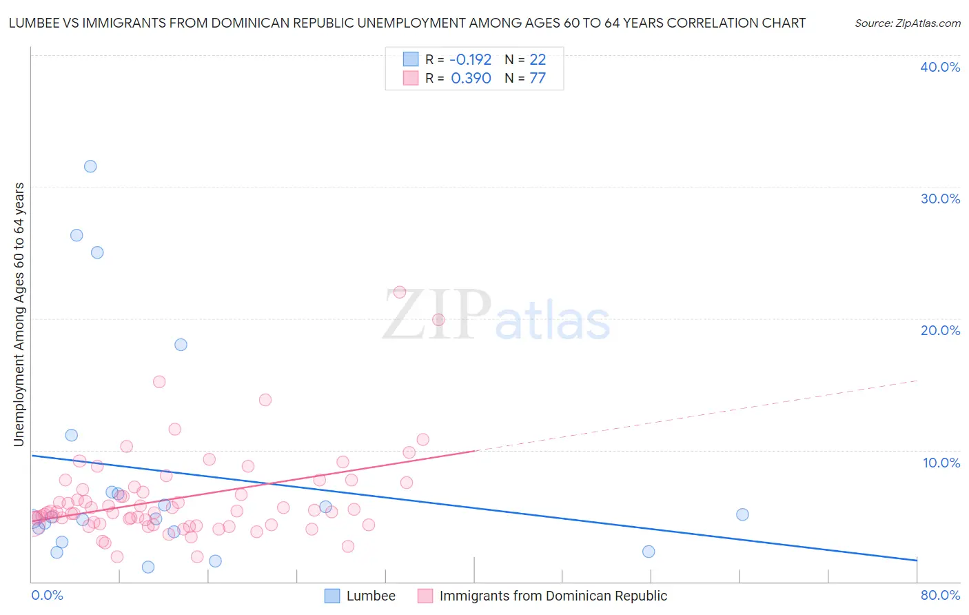 Lumbee vs Immigrants from Dominican Republic Unemployment Among Ages 60 to 64 years