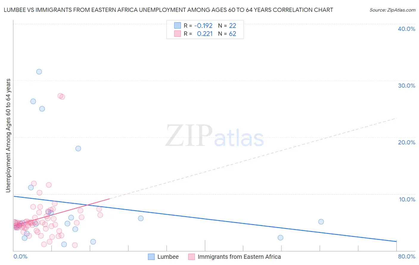 Lumbee vs Immigrants from Eastern Africa Unemployment Among Ages 60 to 64 years