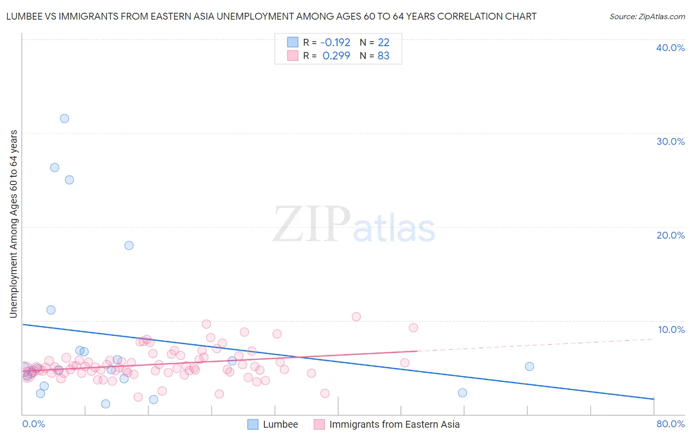 Lumbee vs Immigrants from Eastern Asia Unemployment Among Ages 60 to 64 years