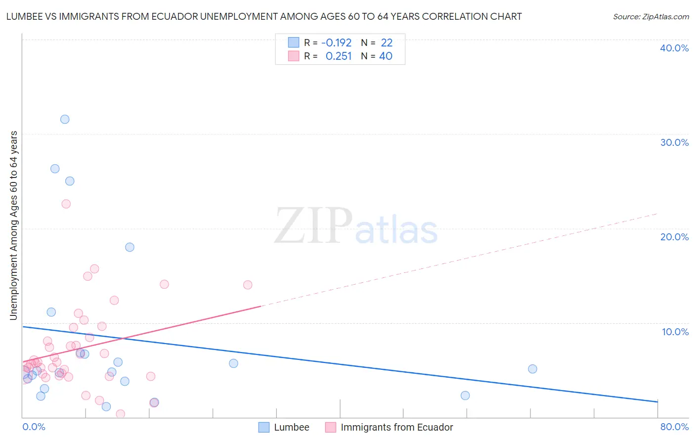 Lumbee vs Immigrants from Ecuador Unemployment Among Ages 60 to 64 years