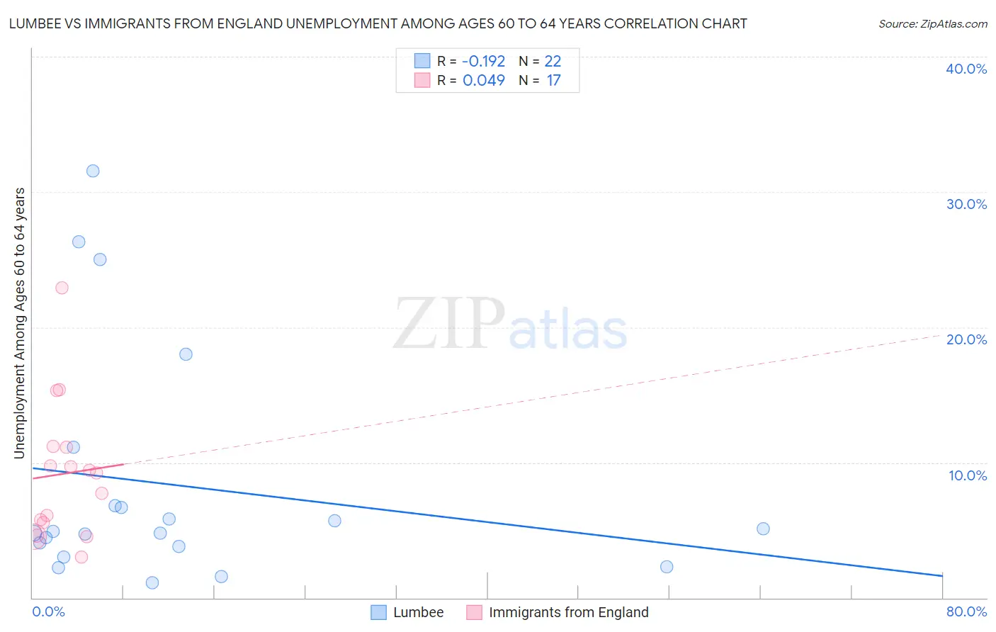 Lumbee vs Immigrants from England Unemployment Among Ages 60 to 64 years