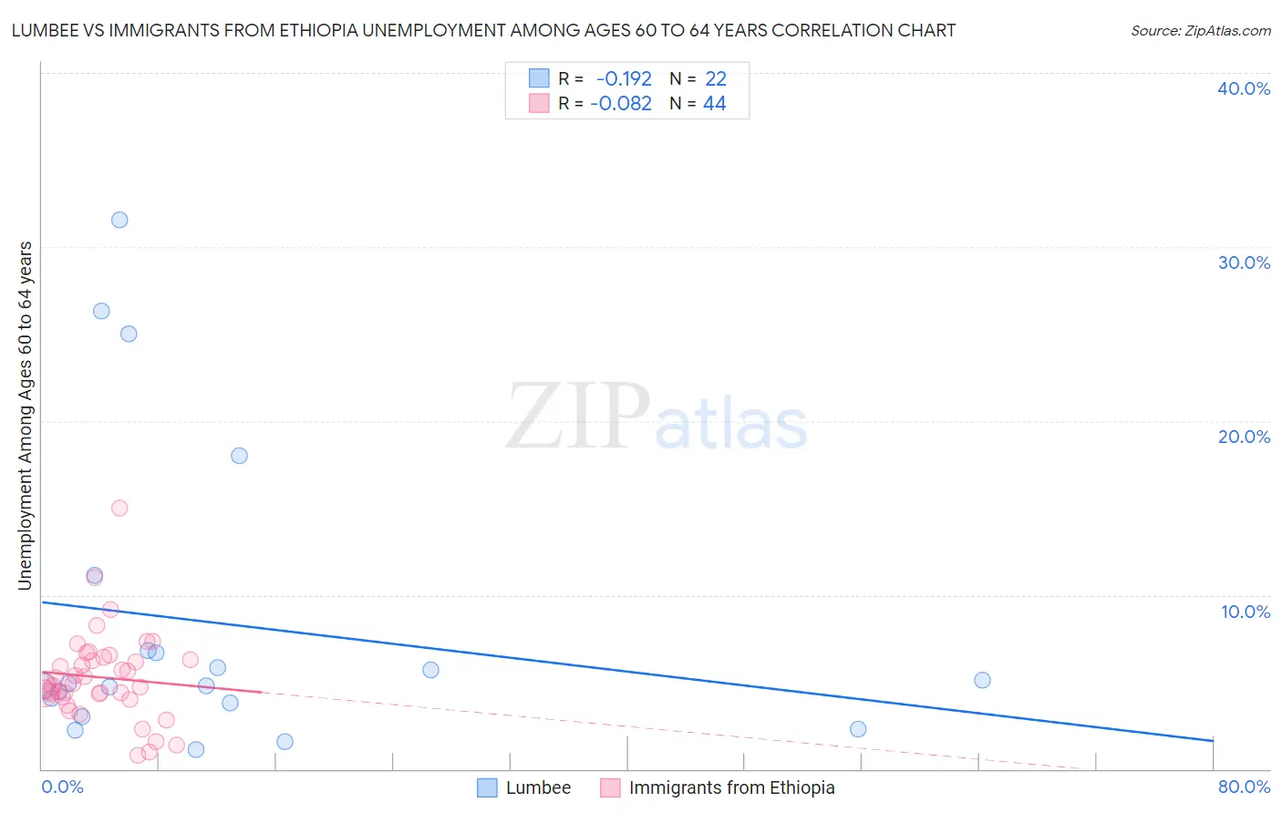 Lumbee vs Immigrants from Ethiopia Unemployment Among Ages 60 to 64 years