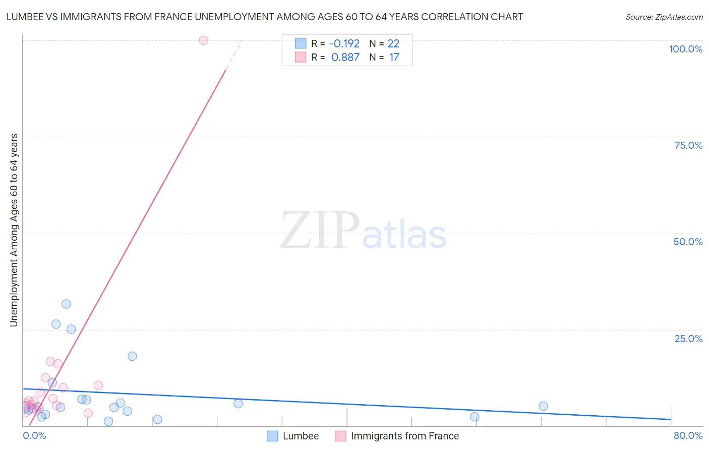 Lumbee vs Immigrants from France Unemployment Among Ages 60 to 64 years