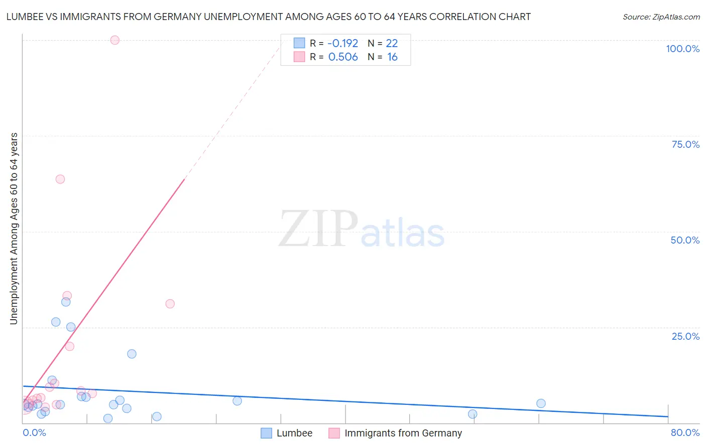 Lumbee vs Immigrants from Germany Unemployment Among Ages 60 to 64 years