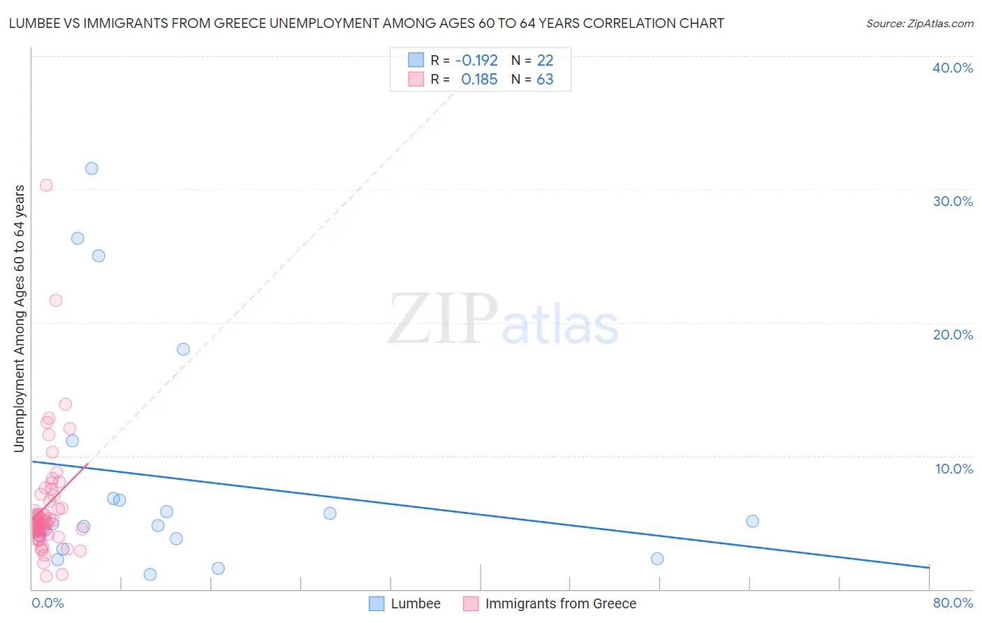 Lumbee vs Immigrants from Greece Unemployment Among Ages 60 to 64 years