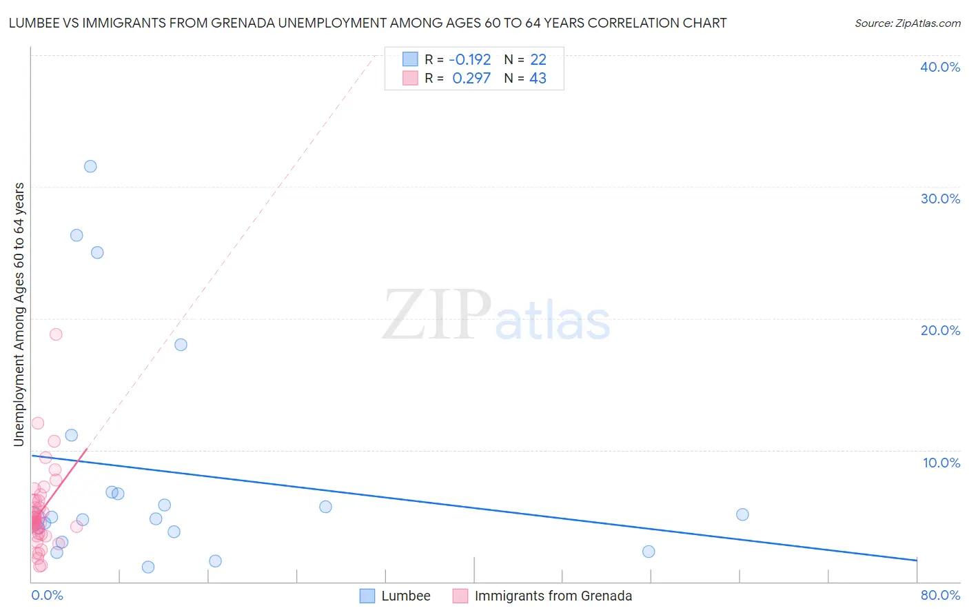 Lumbee vs Immigrants from Grenada Unemployment Among Ages 60 to 64 years