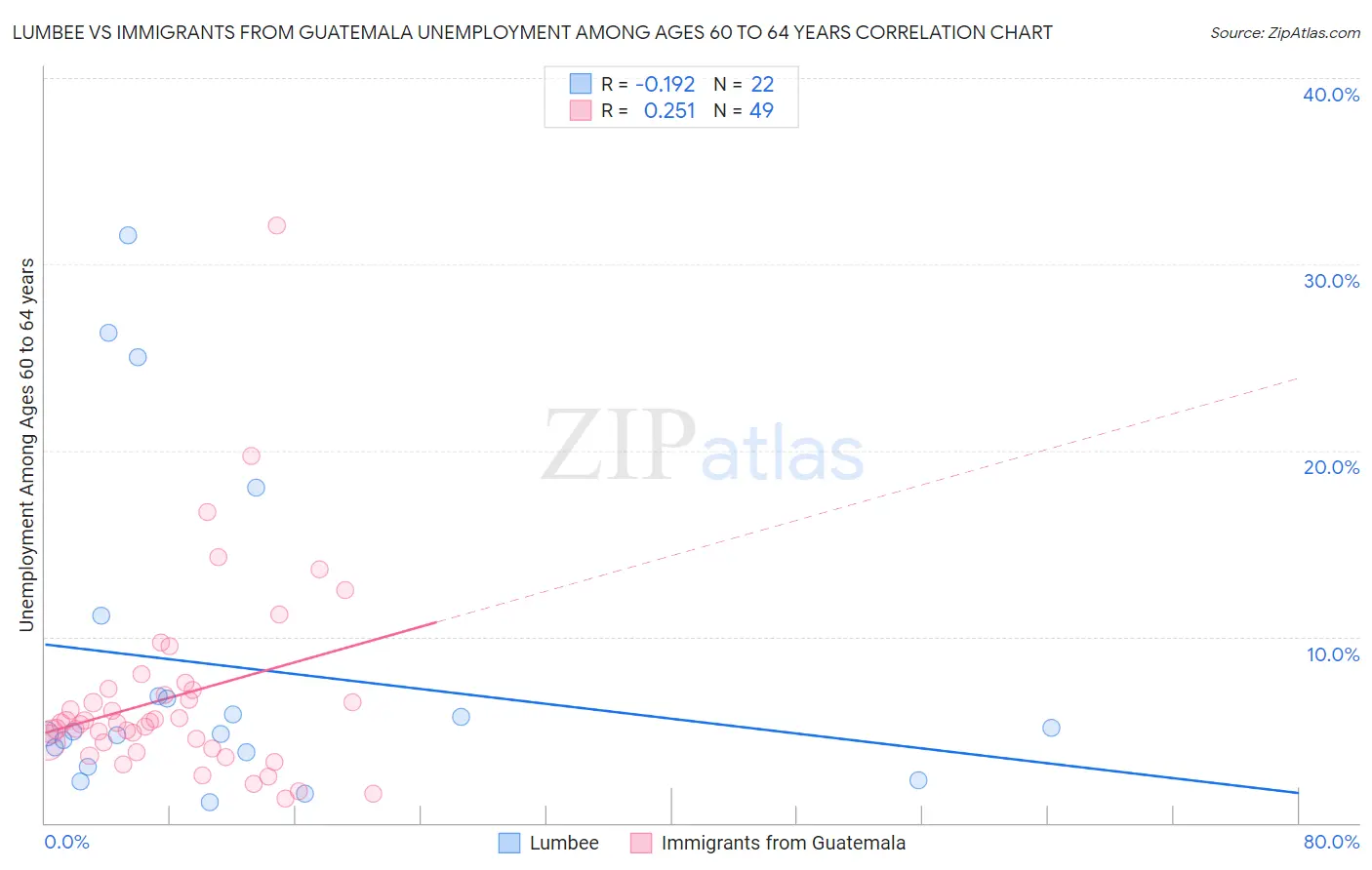 Lumbee vs Immigrants from Guatemala Unemployment Among Ages 60 to 64 years