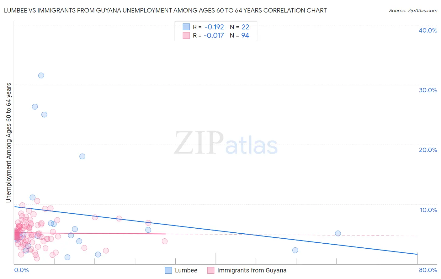 Lumbee vs Immigrants from Guyana Unemployment Among Ages 60 to 64 years