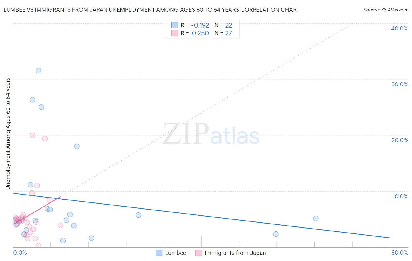 Lumbee vs Immigrants from Japan Unemployment Among Ages 60 to 64 years