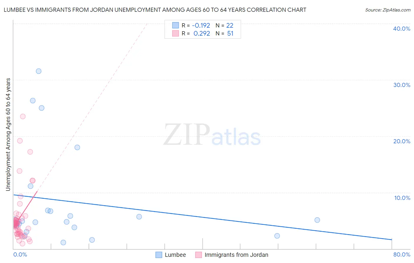 Lumbee vs Immigrants from Jordan Unemployment Among Ages 60 to 64 years