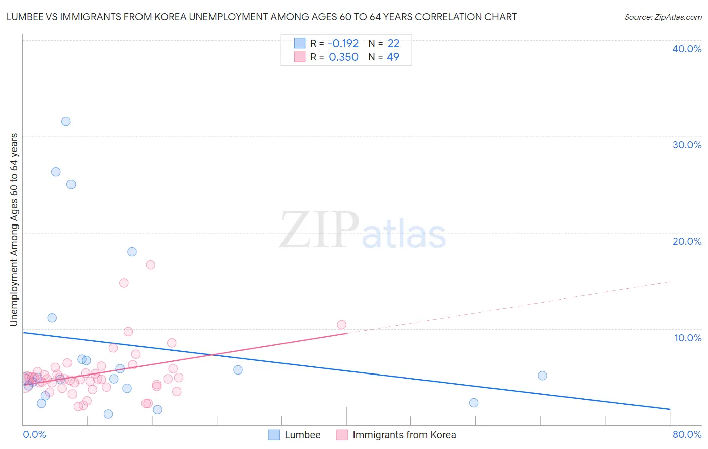 Lumbee vs Immigrants from Korea Unemployment Among Ages 60 to 64 years