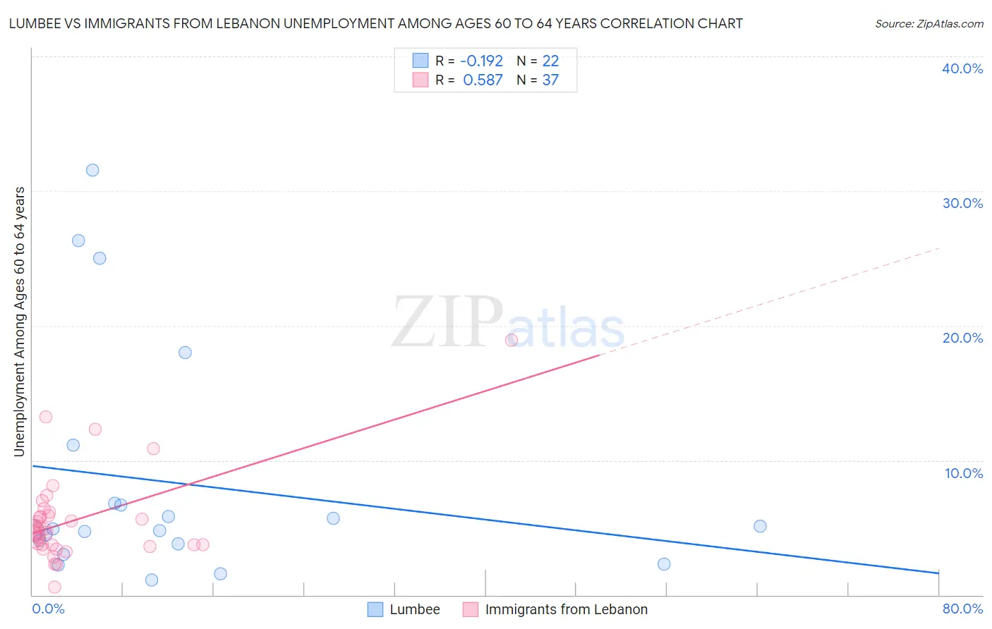 Lumbee vs Immigrants from Lebanon Unemployment Among Ages 60 to 64 years