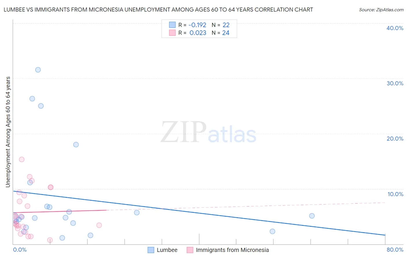 Lumbee vs Immigrants from Micronesia Unemployment Among Ages 60 to 64 years