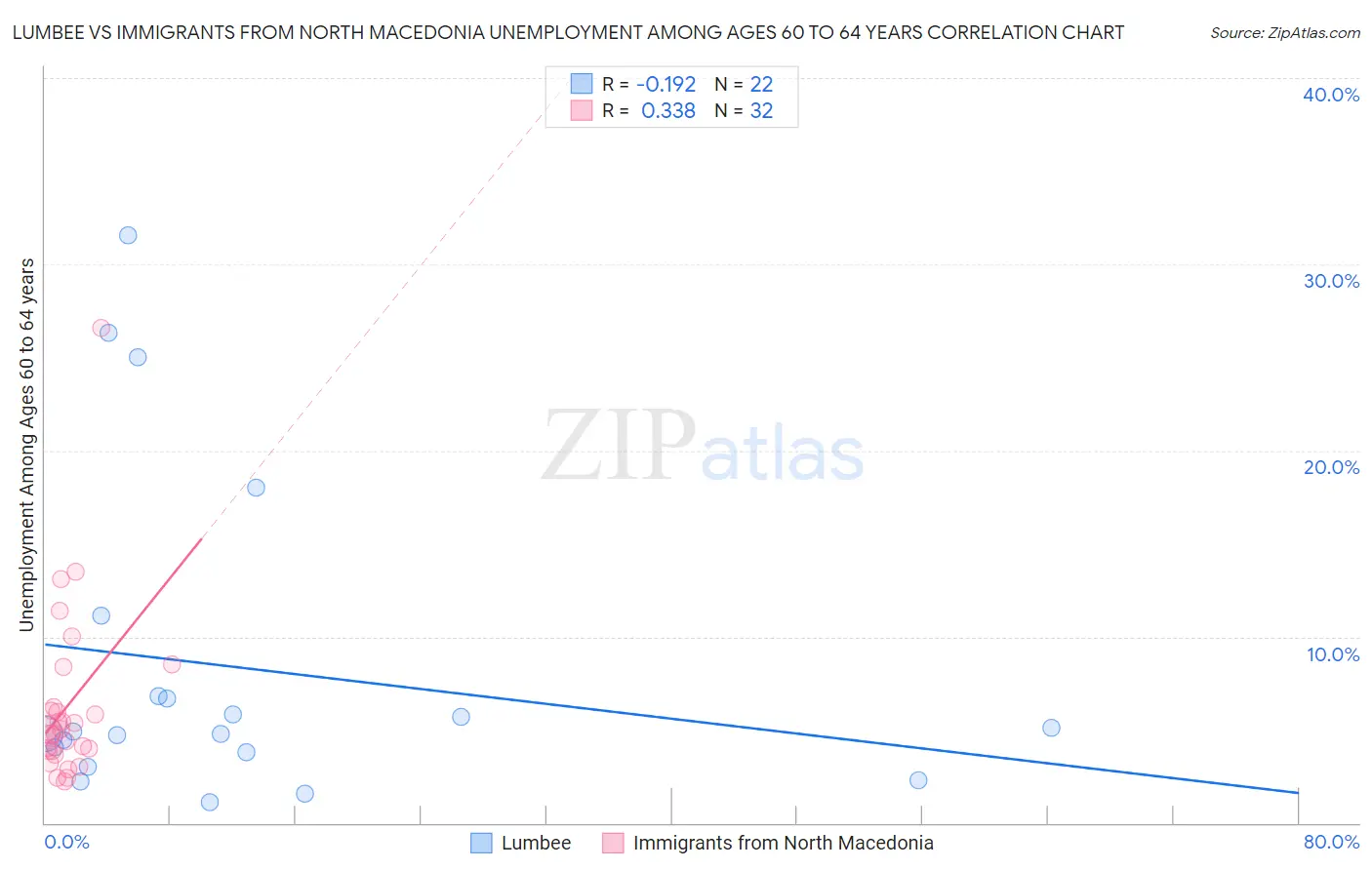 Lumbee vs Immigrants from North Macedonia Unemployment Among Ages 60 to 64 years