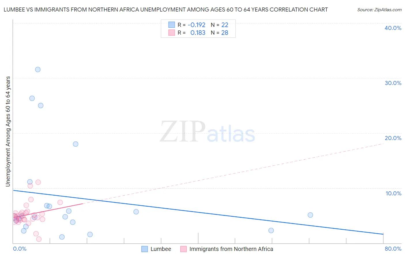 Lumbee vs Immigrants from Northern Africa Unemployment Among Ages 60 to 64 years