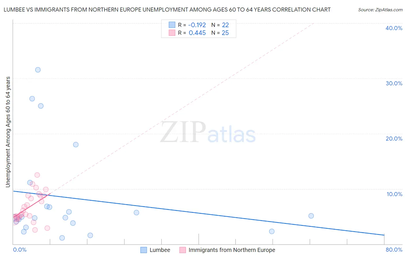 Lumbee vs Immigrants from Northern Europe Unemployment Among Ages 60 to 64 years