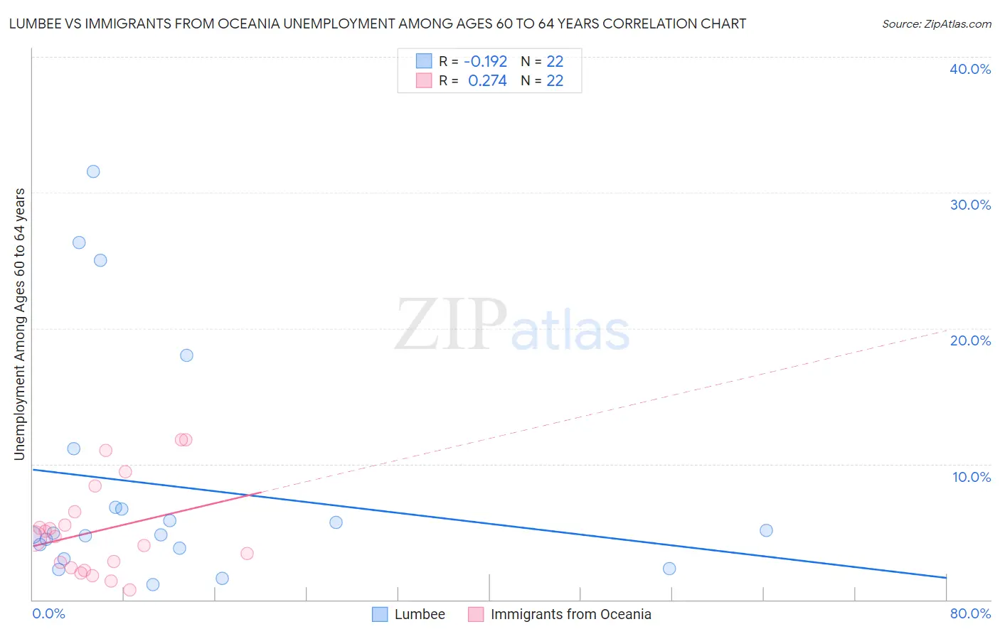 Lumbee vs Immigrants from Oceania Unemployment Among Ages 60 to 64 years