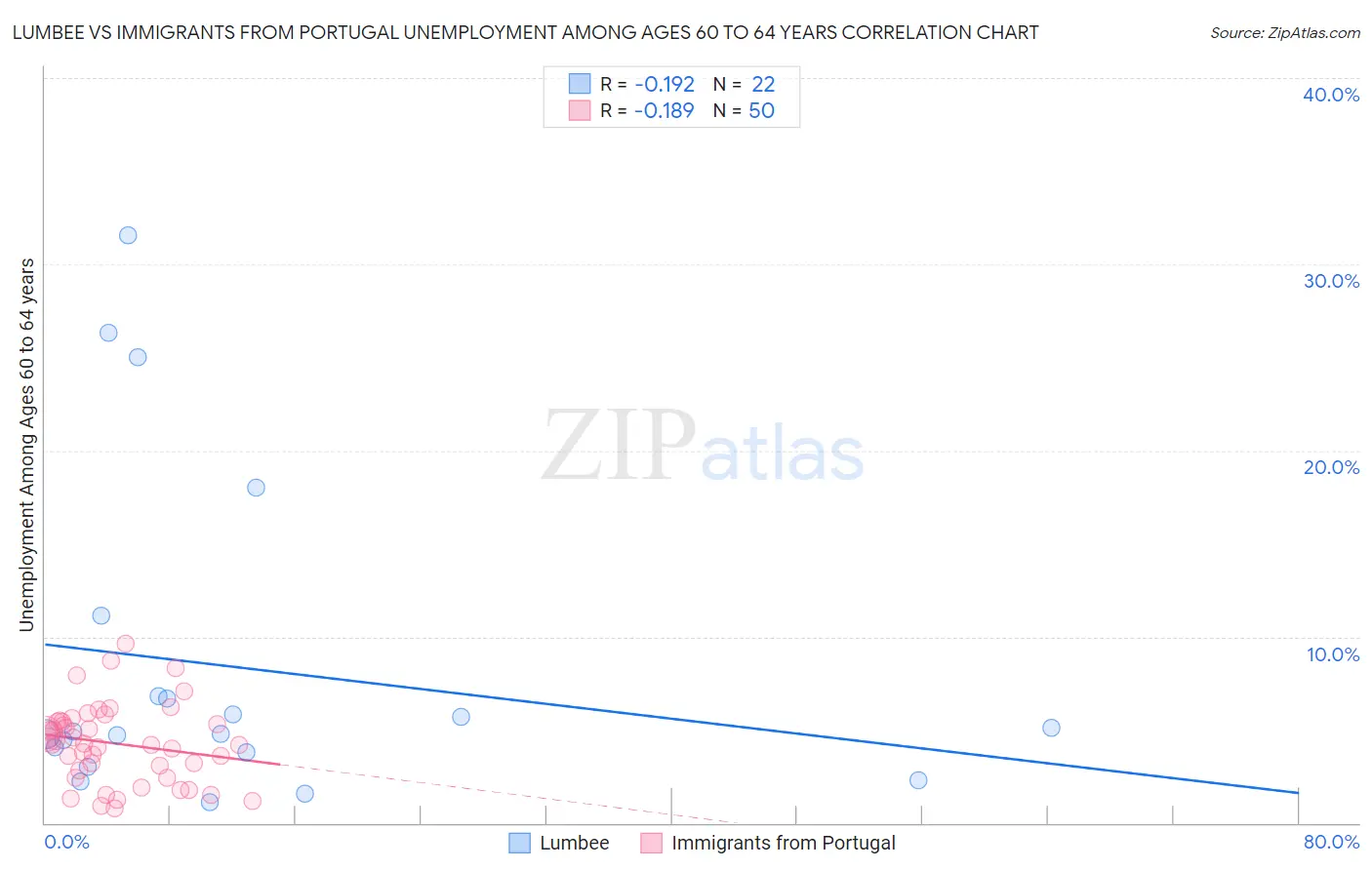 Lumbee vs Immigrants from Portugal Unemployment Among Ages 60 to 64 years