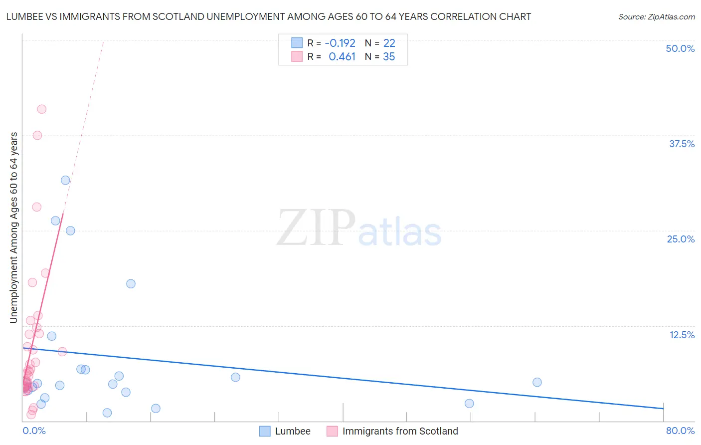 Lumbee vs Immigrants from Scotland Unemployment Among Ages 60 to 64 years