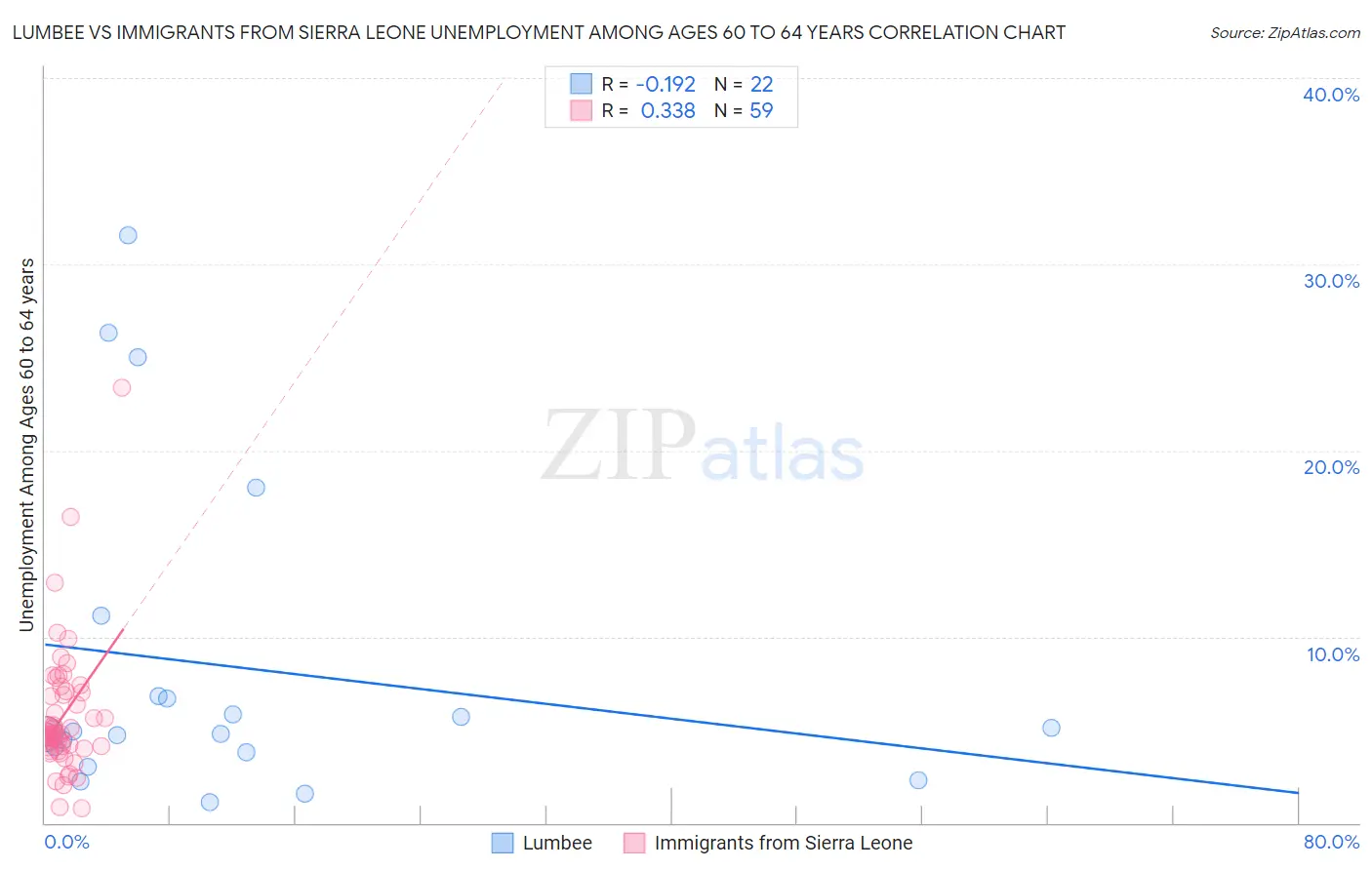 Lumbee vs Immigrants from Sierra Leone Unemployment Among Ages 60 to 64 years