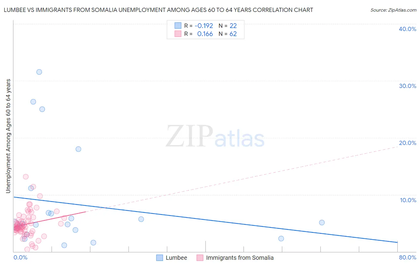 Lumbee vs Immigrants from Somalia Unemployment Among Ages 60 to 64 years