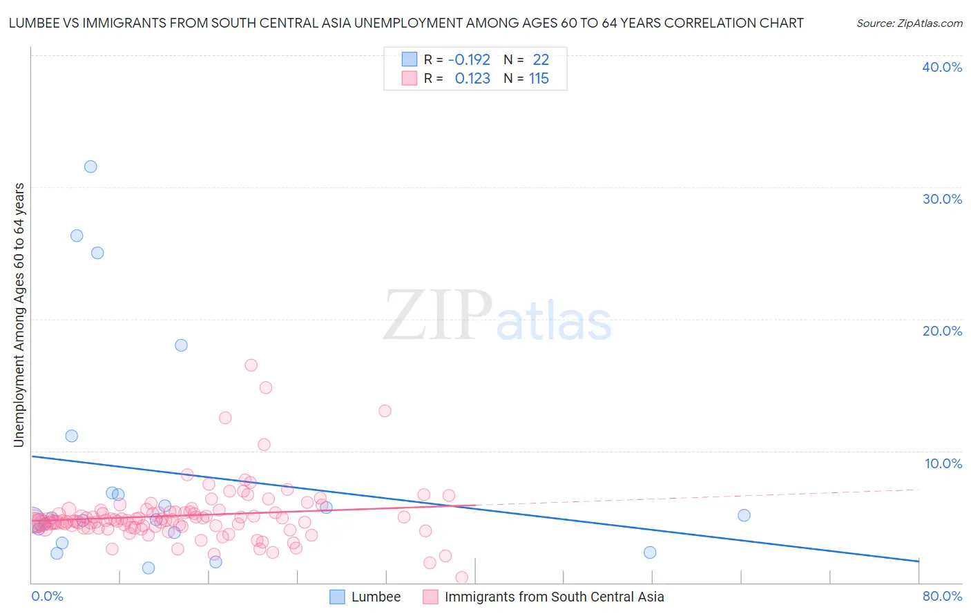 Lumbee vs Immigrants from South Central Asia Unemployment Among Ages 60 to 64 years